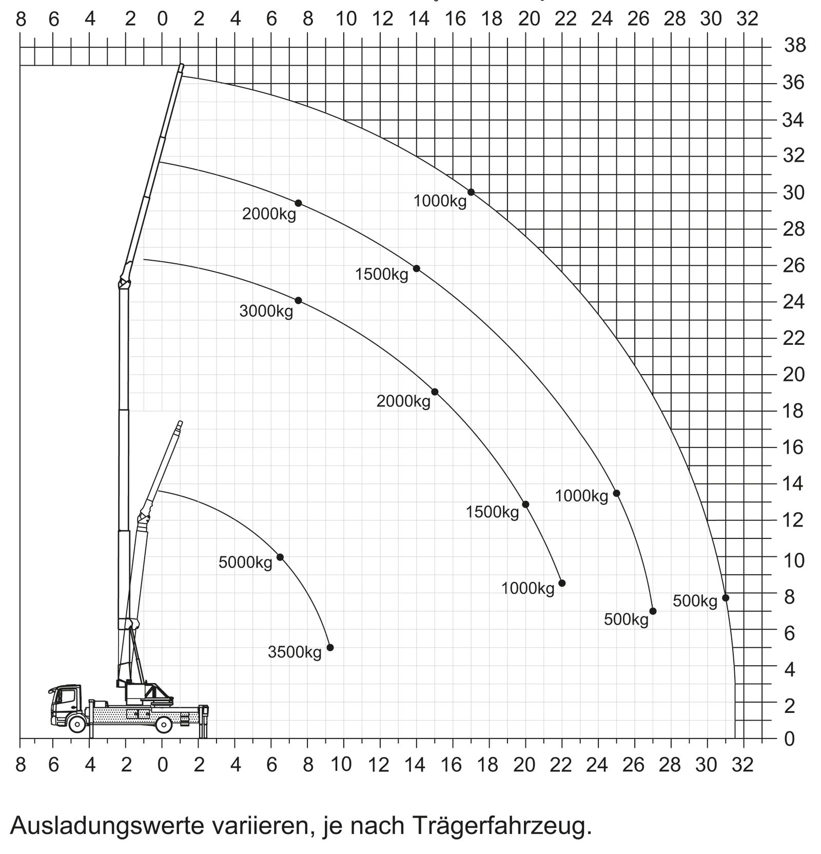 Ein Diagramm was veranschaulicht in welchen Winkel und Radius sich der Kran bewegen kann.