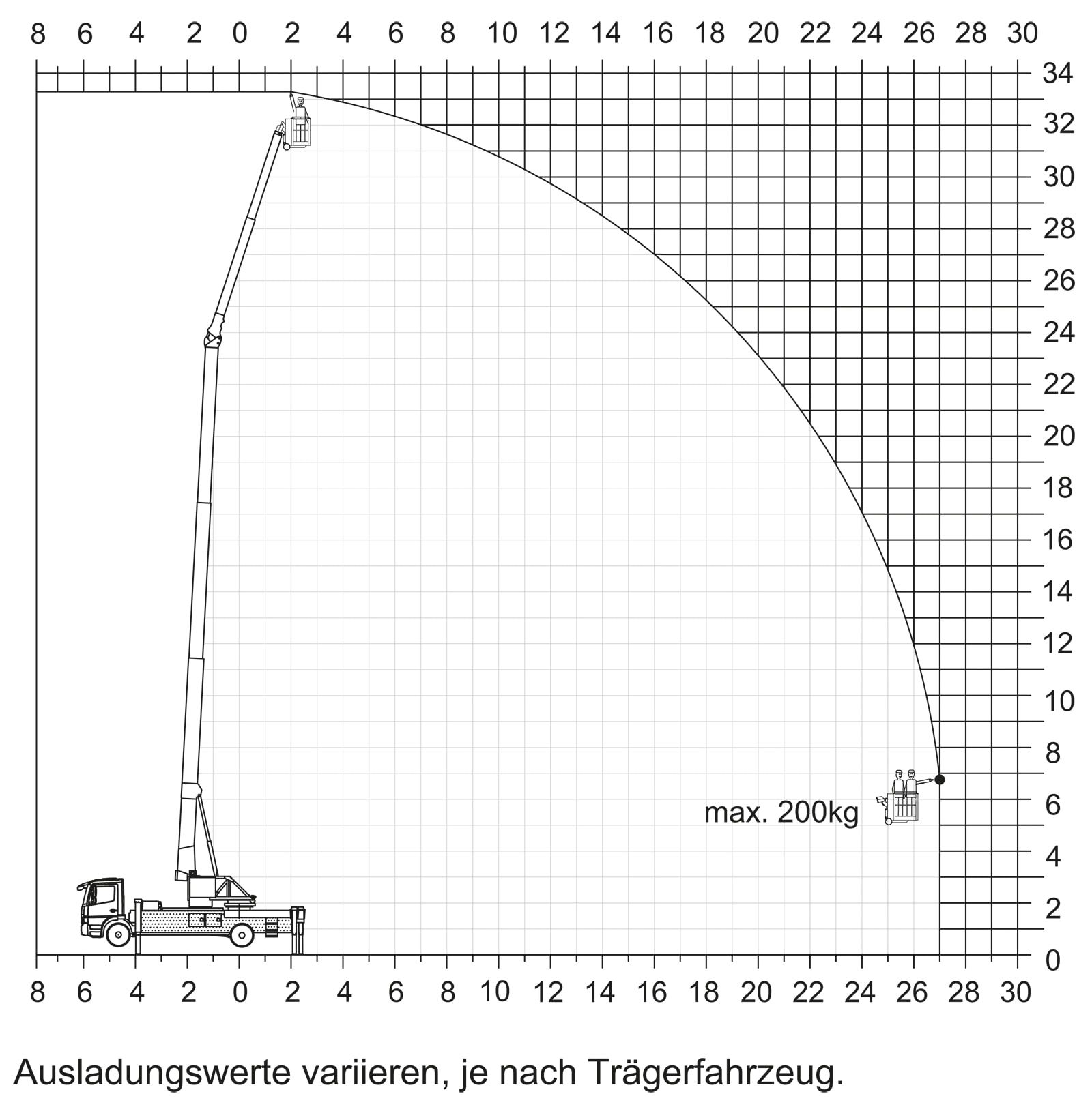 Ein Diagramm was veranschaulicht in welchen Winkel und Radius sich der Kran bewegen kann.